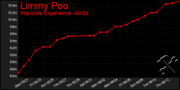 Last 31 Days Graph of Limmy Poo