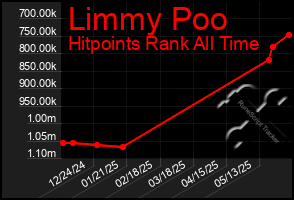 Total Graph of Limmy Poo