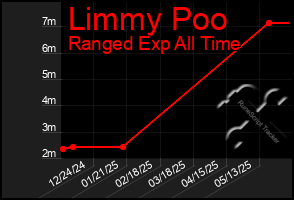 Total Graph of Limmy Poo