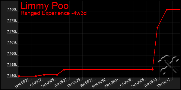 Last 31 Days Graph of Limmy Poo