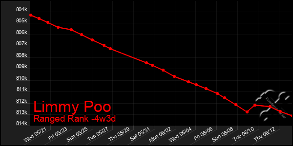 Last 31 Days Graph of Limmy Poo