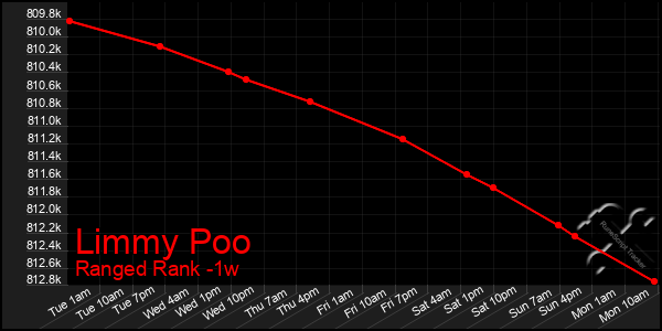 Last 7 Days Graph of Limmy Poo