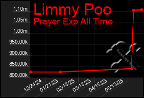 Total Graph of Limmy Poo