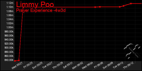 Last 31 Days Graph of Limmy Poo