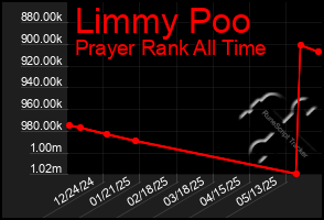 Total Graph of Limmy Poo