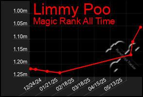 Total Graph of Limmy Poo