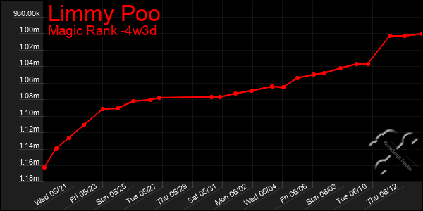 Last 31 Days Graph of Limmy Poo