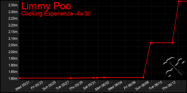 Last 31 Days Graph of Limmy Poo