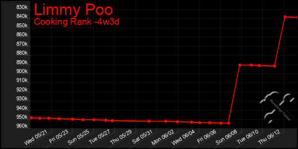 Last 31 Days Graph of Limmy Poo