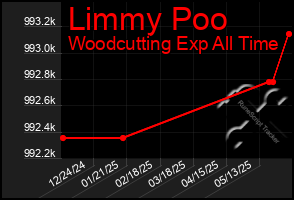 Total Graph of Limmy Poo