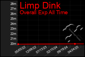 Total Graph of Limp Dink