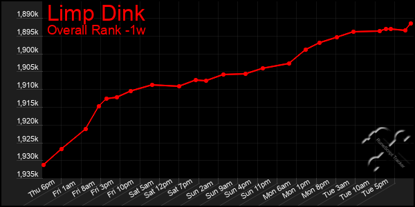1 Week Graph of Limp Dink