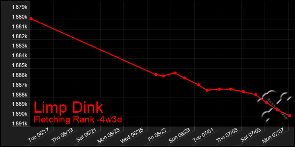 Last 31 Days Graph of Limp Dink