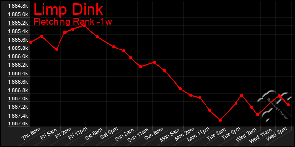 Last 7 Days Graph of Limp Dink
