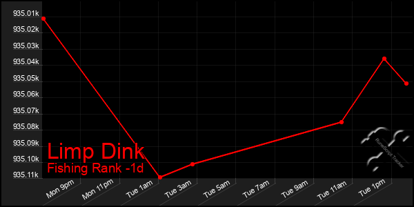 Last 24 Hours Graph of Limp Dink