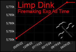 Total Graph of Limp Dink
