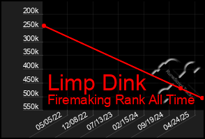 Total Graph of Limp Dink