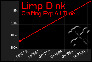 Total Graph of Limp Dink