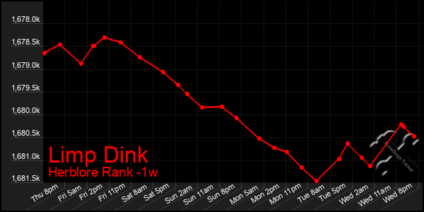 Last 7 Days Graph of Limp Dink