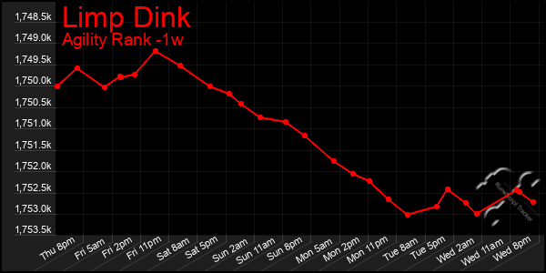 Last 7 Days Graph of Limp Dink