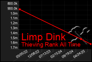Total Graph of Limp Dink