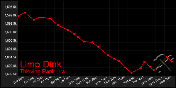 Last 7 Days Graph of Limp Dink
