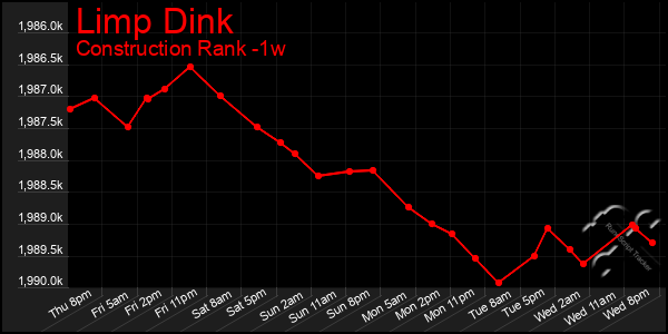 Last 7 Days Graph of Limp Dink