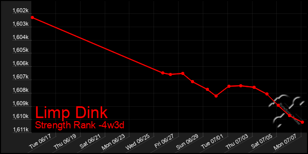 Last 31 Days Graph of Limp Dink