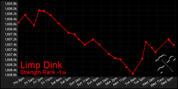 Last 7 Days Graph of Limp Dink