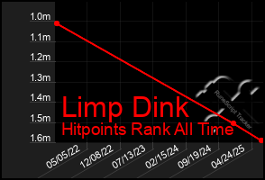 Total Graph of Limp Dink