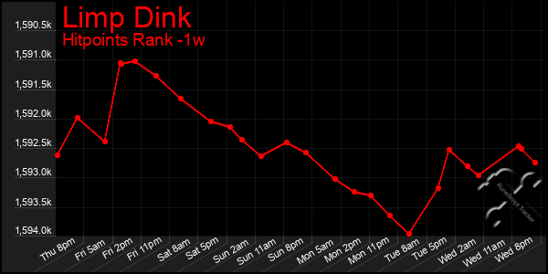 Last 7 Days Graph of Limp Dink