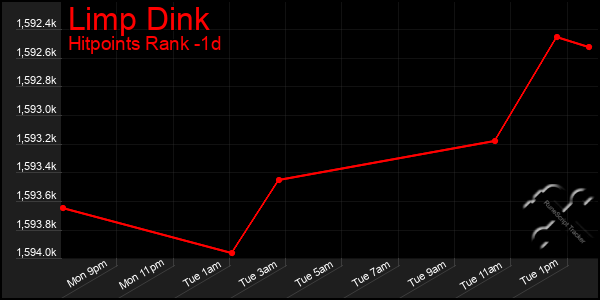 Last 24 Hours Graph of Limp Dink