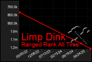 Total Graph of Limp Dink