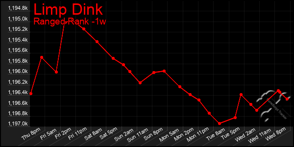 Last 7 Days Graph of Limp Dink