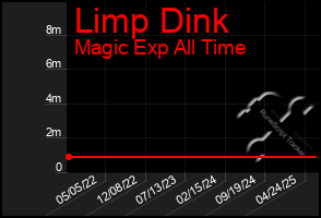 Total Graph of Limp Dink