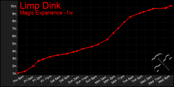 Last 7 Days Graph of Limp Dink