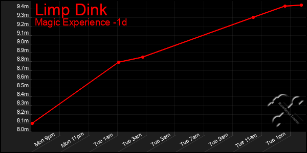 Last 24 Hours Graph of Limp Dink
