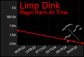 Total Graph of Limp Dink