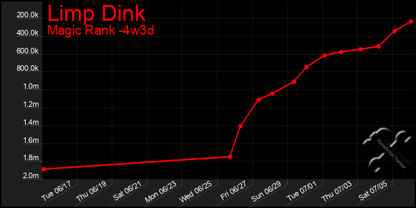 Last 31 Days Graph of Limp Dink