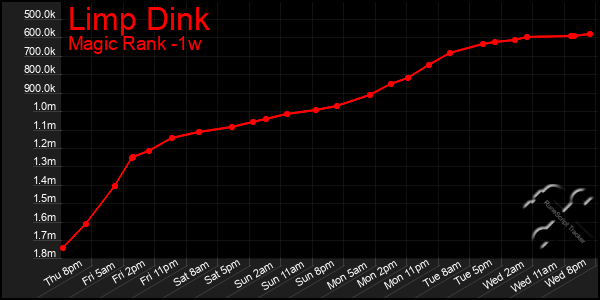 Last 7 Days Graph of Limp Dink