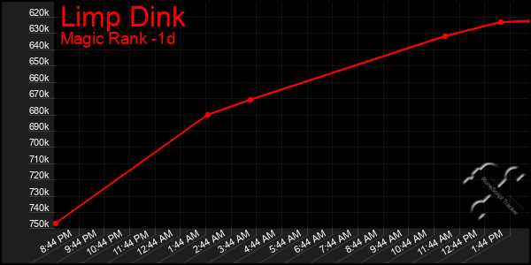 Last 24 Hours Graph of Limp Dink