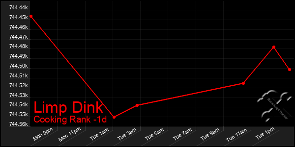 Last 24 Hours Graph of Limp Dink