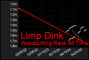 Total Graph of Limp Dink
