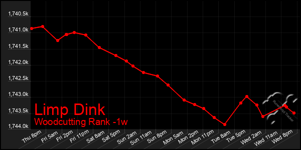 Last 7 Days Graph of Limp Dink