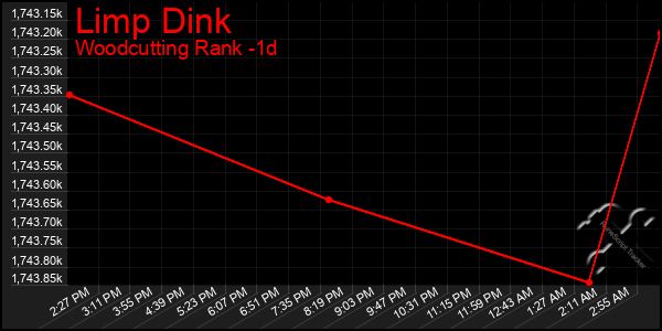 Last 24 Hours Graph of Limp Dink