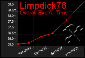 Total Graph of Limpdick76