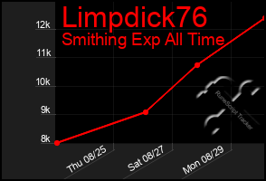 Total Graph of Limpdick76