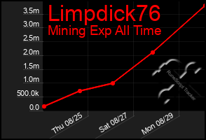 Total Graph of Limpdick76