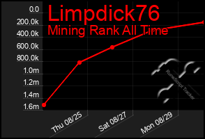 Total Graph of Limpdick76