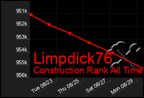 Total Graph of Limpdick76